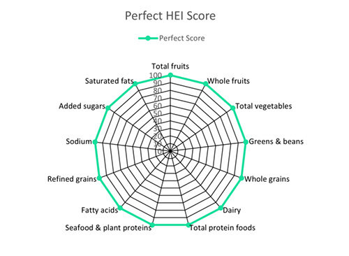 Radar plot shows how an ultra-processed menu can align with recommendations from the 2020 Dietary Guidelines for Americans. The ultra-processed menu meets recommendations for all dietary components except sodium and whole grains.